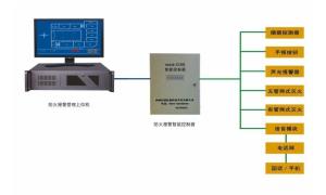 档案库房自动防火灭火系统