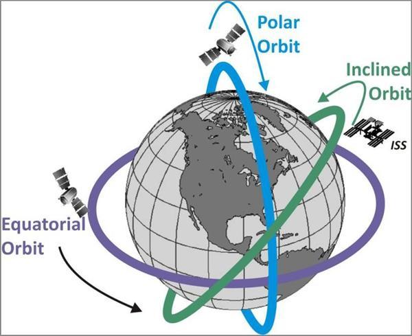 不同倾角的卫星轨道
