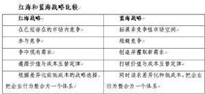 红海战略对比蓝海理论