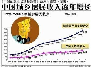 中国城乡居民收入变化图