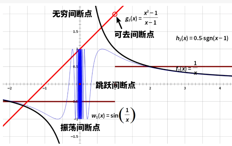 间断点