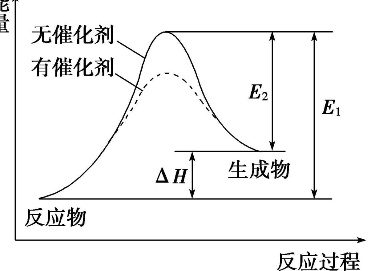 焓變