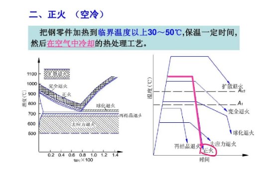 调质处理