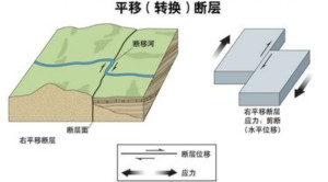 断层
