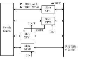 典型的CLB结构示意图