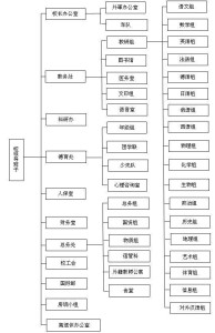 学校组织机构一览