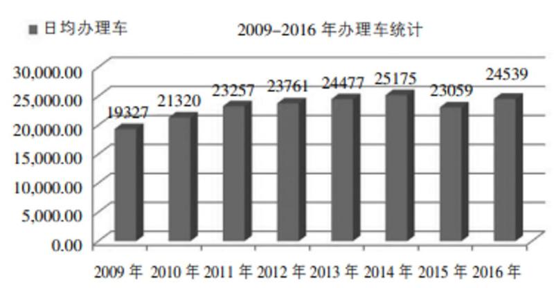 新丰镇站2009年至2016年日均办理车辆统计