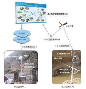 水文遥测系统DATA-9201