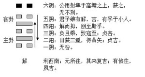解卦的结构和卦爻辞