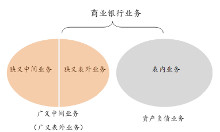 表外业务
