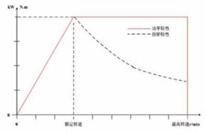 图1   交流电测功机工作特性曲线