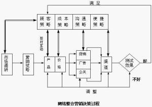 网络整合营销