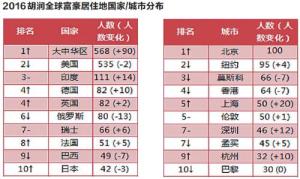 2016胡润全球富豪榜