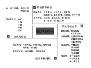 绩效果考核体系构成