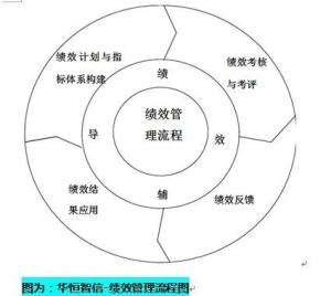 绩效考评体系