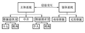 图2 资源共享系统结构