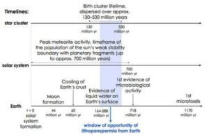 图1：分析起源于行星的生命到达地球的可能时间