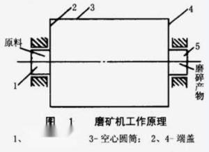 图1磨矿机的工作原理