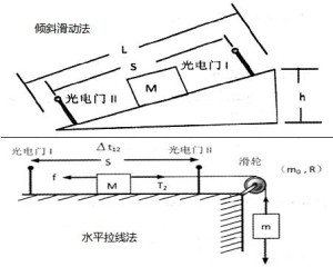 倾斜滑动法和水平拉线法