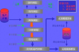 主营业务成本核算流程图