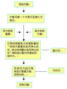 期货交割流程