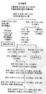 孔代家族谱系表