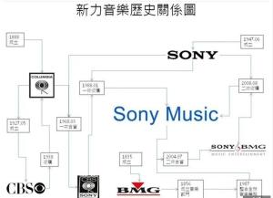 新力音乐历史关系图