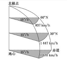 地球自转速度