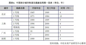中国部分城市轨道交通建设周期一览表