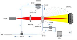 激光粒度仪工作原理