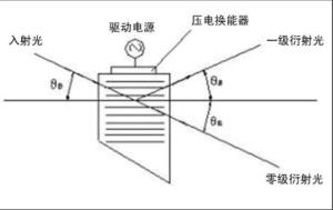 声光调制原理