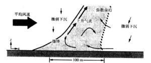 热烟羽剖面图