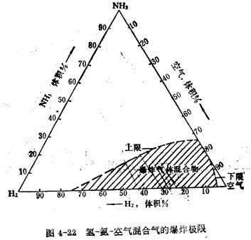 編輯2危害爆炸極限(3)可燃物質(可燃氣體,蒸氣和粉塵)與空氣(或氧氣)