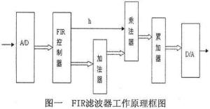 FIR滤波器工作原理