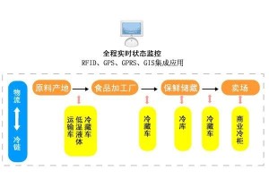 全程实时监控集成应用