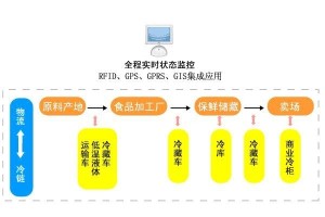 全程实时监控集成应用