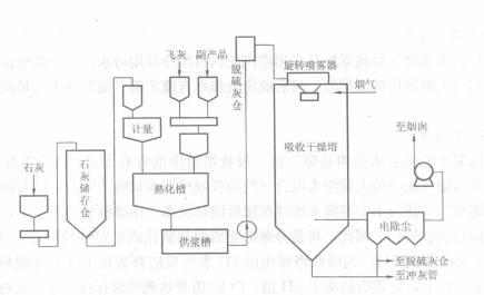 图1 工艺流程