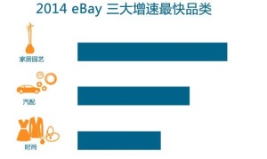 eBay平台上增速最快的三大品类