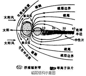磁层结构示意图