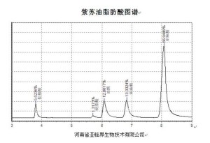 紫苏油脂肪酸组成图谱