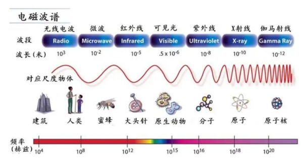 电磁波 能量的一种 搜狗百科