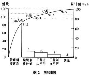 质量策划排列图