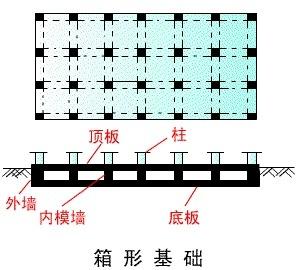 箱形基础