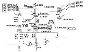 高压直流控制系统功能框图