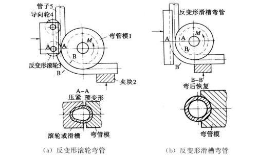 图3 无芯弯管的工作原理