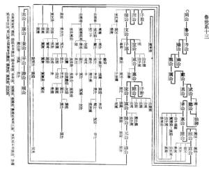 鲁国世系图