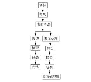 压延铜箔的生产工艺