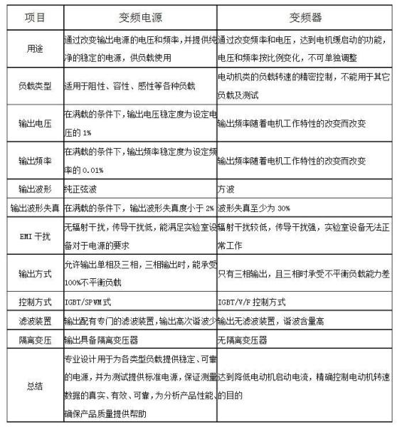 与变频器的区别