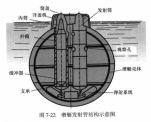 潜艇发射管结构示意图