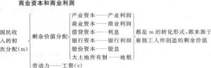 借贷资本和利息 借贷资本和利息